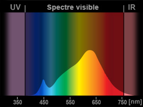 Spectre de lampe LED 2700 K