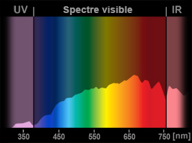 Comment choisir la température de couleur d'une ampoule LED