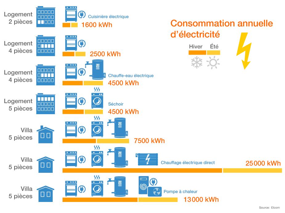 situer sa consommation d electricite energie environnement ch