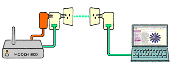 Connexion entre le modem-routeur: powerline (courants porteurs en ligne)